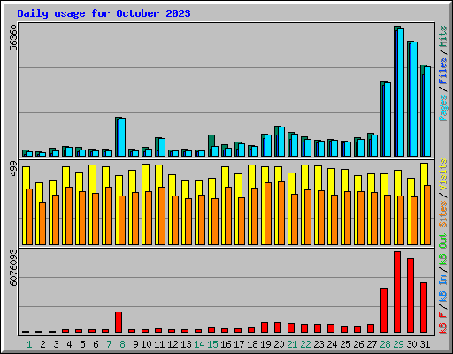 Daily usage for October 2023