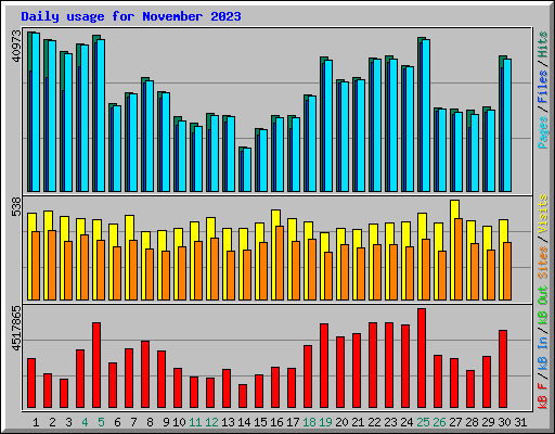 Daily usage for November 2023