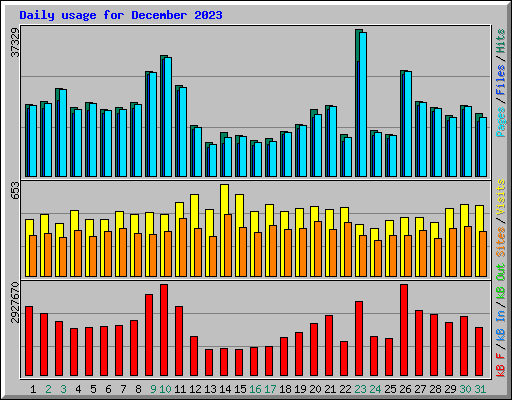 Daily usage for December 2023