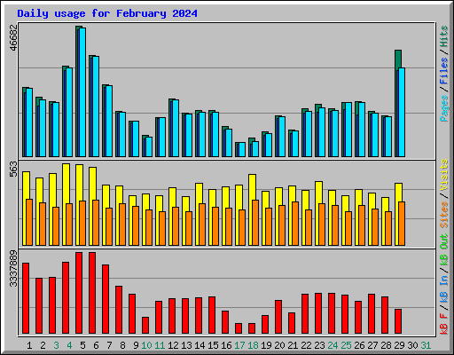 Daily usage for February 2024