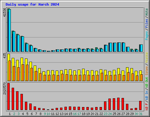 Daily usage for March 2024