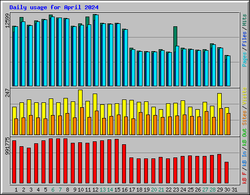 Daily usage for April 2024