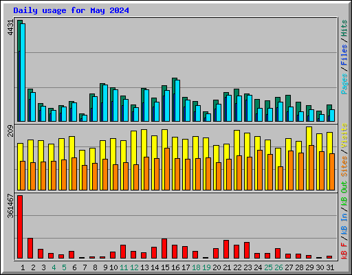 Daily usage for May 2024