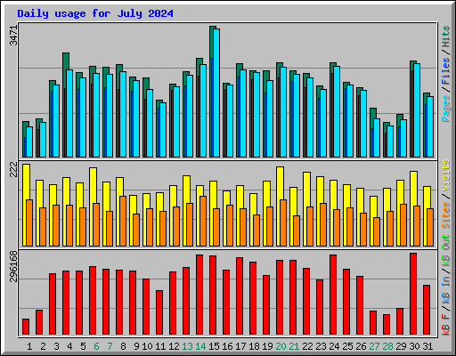 Daily usage for July 2024