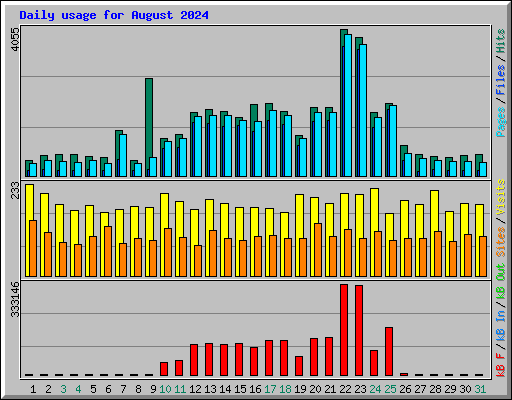 Daily usage for August 2024