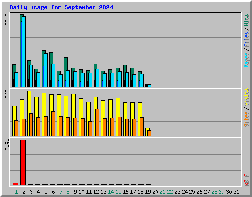 Daily usage for September 2024