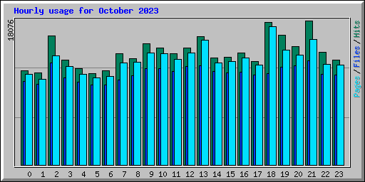 Hourly usage for October 2023