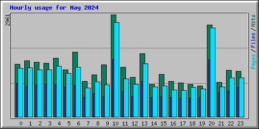 Hourly usage for May 2024