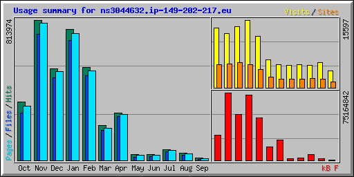 Usage summary for ns3044632.ip-149-202-217.eu